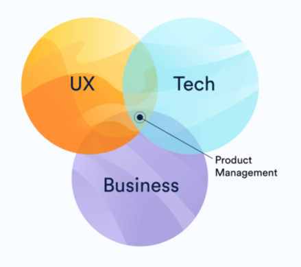 kết hợp UX, Tech và Business trong một đội phát triển sản phẩm 